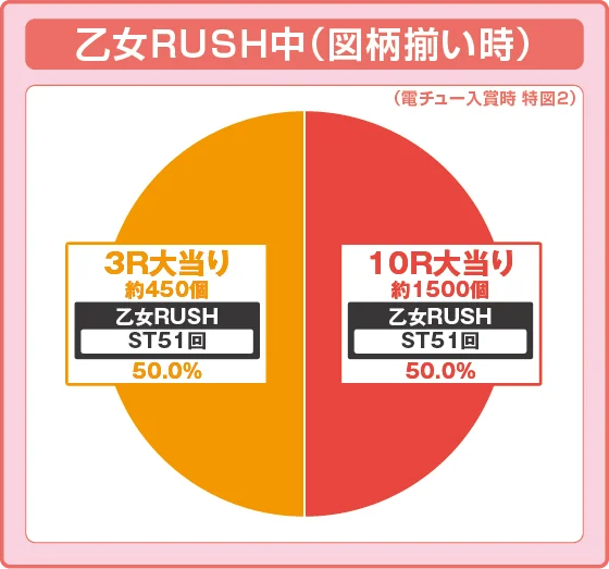 パチンコP戦国乙女7 終焉の関ヶ原 LLサイズ 299ver.の特図2乙女RUSH中振り分け円グラフ画像