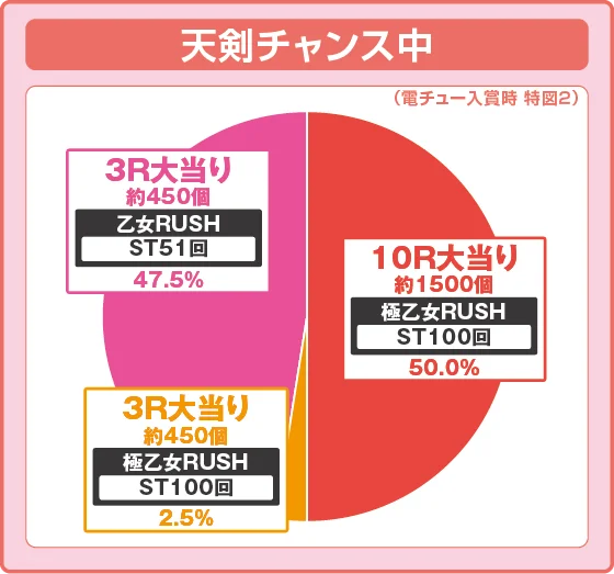パチンコP戦国乙女7 終焉の関ヶ原 LLサイズ 299ver.の特図2天剣チャンス中振り分け円グラフ画像