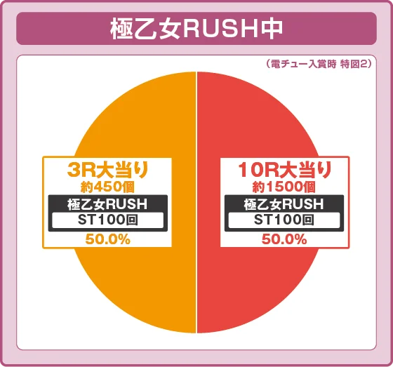 パチンコP戦国乙女7 終焉の関ヶ原 LLサイズ 299ver.の特図2極乙女RUSH中振り分け円グラフ画像