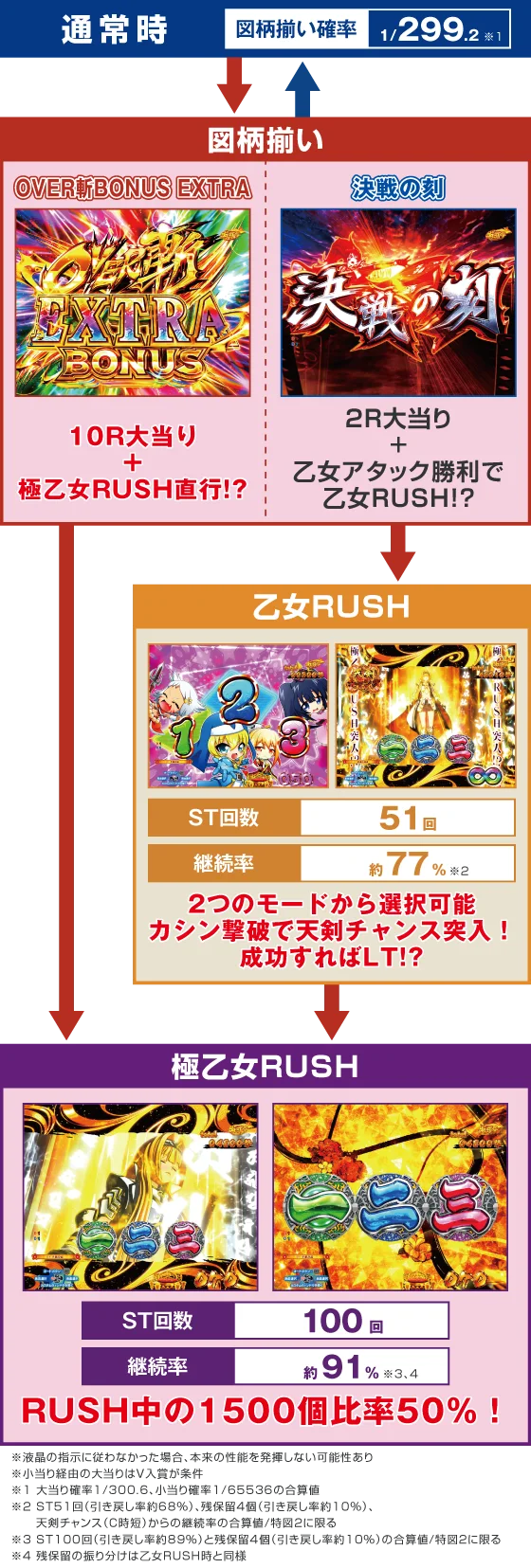 P戦国乙女7 終焉の関ヶ原 LLサイズ 299ver.のゲームフロー画像