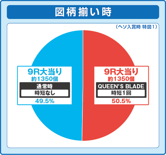 クイーンズブレイド奈落5400(パチンコ)の通常時大当たり時の出玉振り分け確率の円グラフ