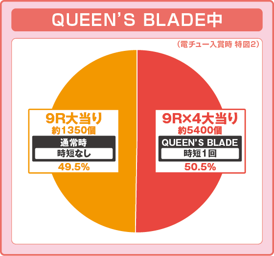 クイーンズブレイド奈落5400(パチンコ)のラッシュ中大当たり時の出玉振り分け確率の円グラフ