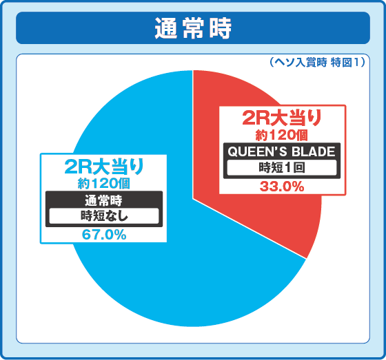 通常時大当たり時の出玉振り分け確率の円グラフ