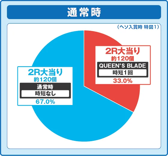 通常時大当たり時の出玉振り分け確率の円グラフ