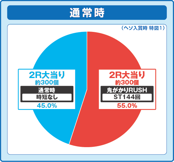 パチンコP Re:ゼロから始める異世界生活 鬼がかり 199ver.の特図1振り分け円グラフ画像