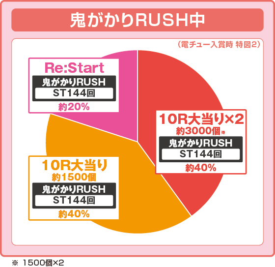 パチンコP Re:ゼロから始める異世界生活 鬼がかり 199ver.の特図2振り分け円グラフ画像