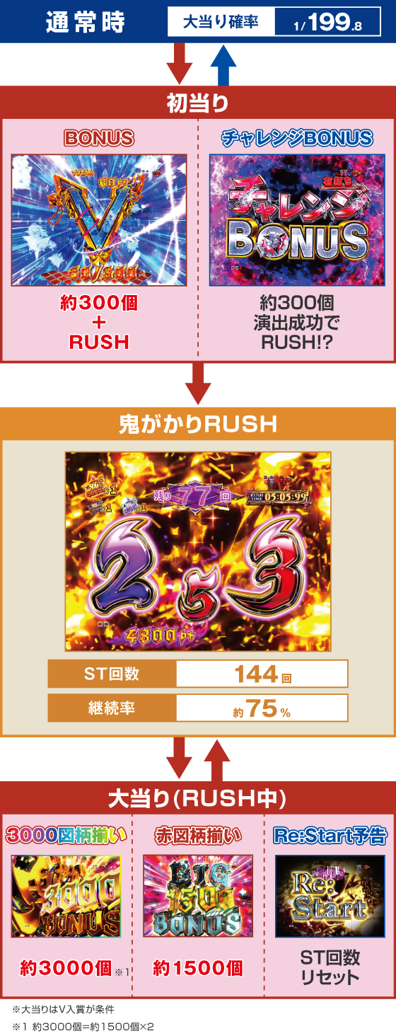 パチンコＰ Re:ゼロから始める異世界生活 鬼がかり １９９ver.のゲームフロー画像