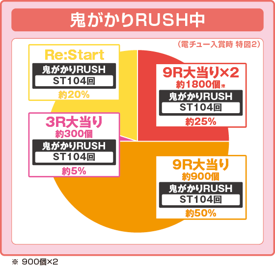 パチンコP Re:ゼロから始める異世界生活 鬼がかり 99ver.の特図2振り分け円グラフ画像