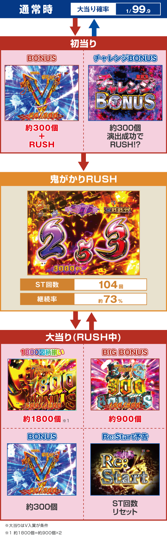 パチンコP Re:ゼロから始める異世界生活 鬼がかり 99ver.のゲームフロー画像