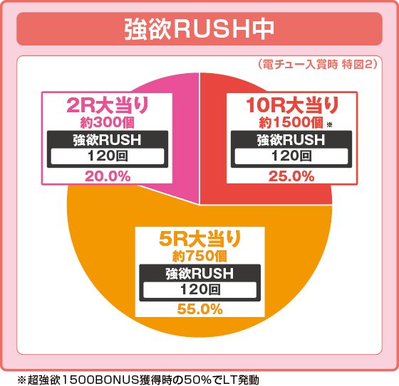 パチンコＰ Reゼロから始める異世界生活 season2 １２９ver.の特図2振り分け円グラフ画像