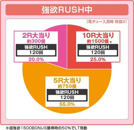 パチンコＰ Reゼロから始める異世界生活 season2 １２９ver.のRUSH中の振り分け