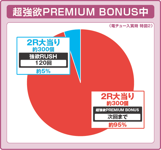 パチンコＰ Reゼロから始める異世界生活 season2 １２９ver.の特図2振り分け円グラフ画像