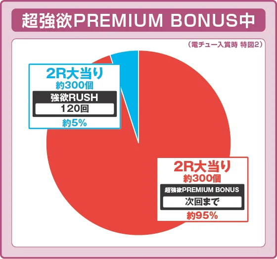 パチンコＰ Reゼロから始める異世界生活 season2 １２９ver.の特図2振り分け