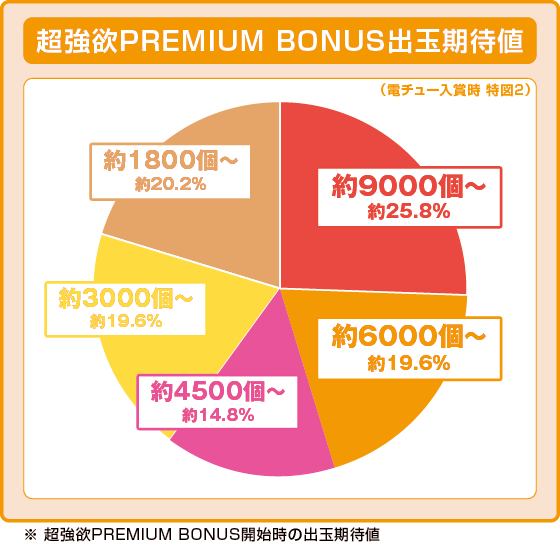 パチンコＰ Reゼロから始める異世界生活 season2 １２９ver.の特図2振り分け円グラフ画像