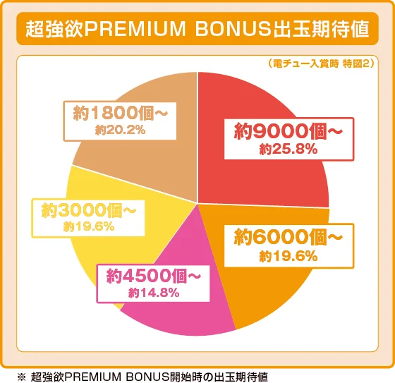 パチンコＰ Reゼロから始める異世界生活 season2 １２９ver.の特図2振り分け