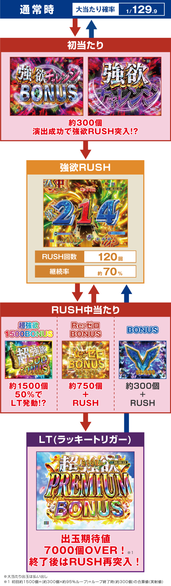 パチンコＰ Reゼロから始める異世界生活 season2 １２９ver.のゲームフロー画像