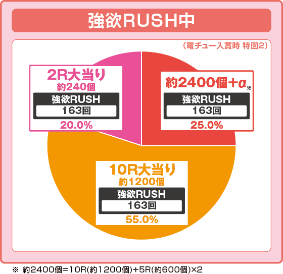 パチンコＰ Reゼロから始める異世界生活 season2 ２４９ver.の特図2振り分け円グラフ画像