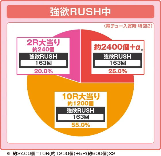 パチンコＰ Reゼロから始める異世界生活 season2 ２４９ver.の特図2振り分け