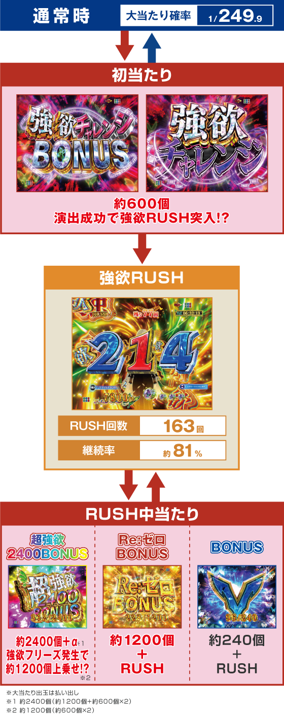 パチンコＰ Reゼロから始める異世界生活 season2 ２４９ver.のゲームフロー画像