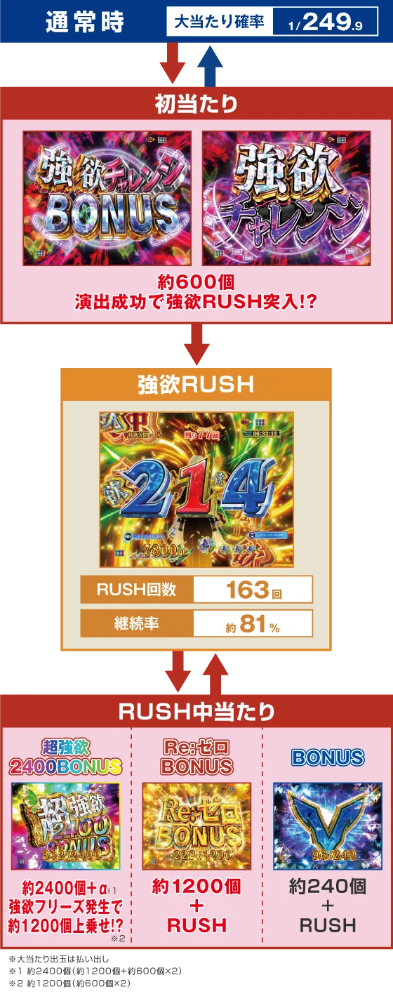 パチンコＰ Reゼロから始める異世界生活 season2 ２４９ver.のゲームフロー画像