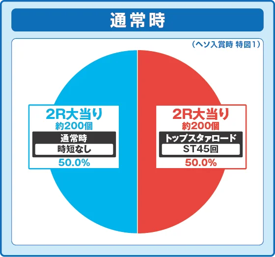 パチンコP少女☆歌劇 レヴュースタァライト99 LT3000の特図1振り分け円グラフ画像