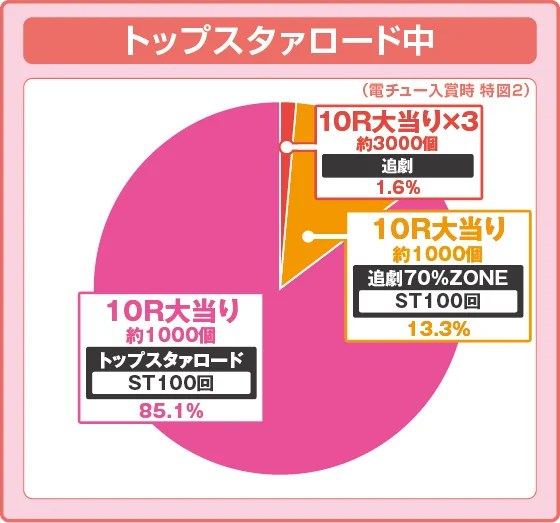 パチンコP少女☆歌劇 レヴュースタァライト99 LT3000の特図2トップスタァロード中振り分け円グラフ画像
