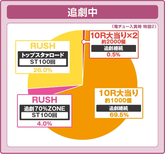 パチンコP少女☆歌劇 レヴュースタァライト99 LT3000の特図2追劇中振り分け円グラフ画像