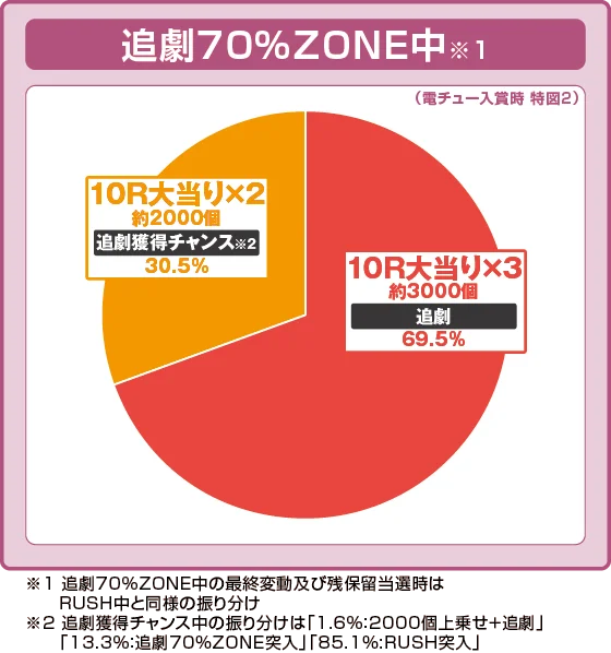パチンコP少女☆歌劇 レヴュースタァライト99 LT3000の特図2追劇70%ZONE中振り分け円グラフ画像
