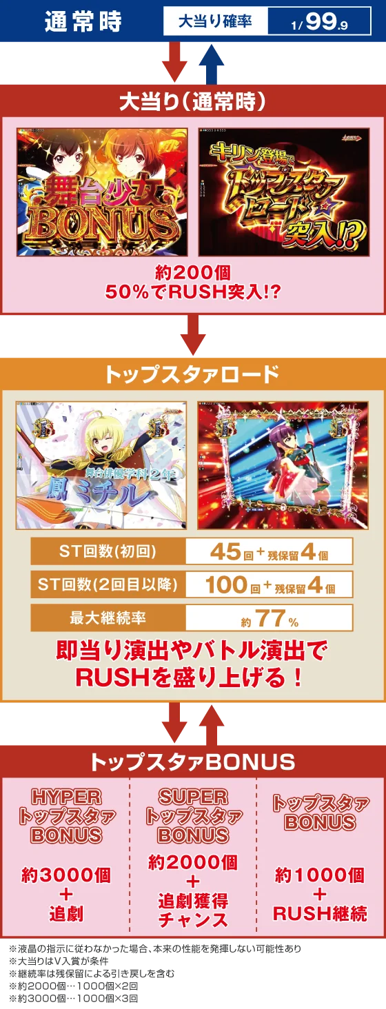 P少女☆歌劇 レヴュースタァライト99 LT3000のゲームフロー画像