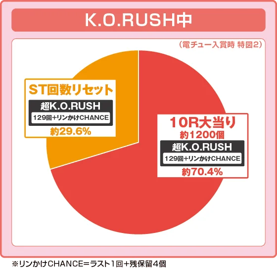 パチンコP リングにかけろ1 129ver.の特図2K.O.RUSH中振り分け円グラフ画像