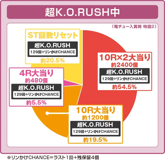 パチンコP リングにかけろ1 129ver.の特図2超K.O.RUSH中振り分け円グラフ画像