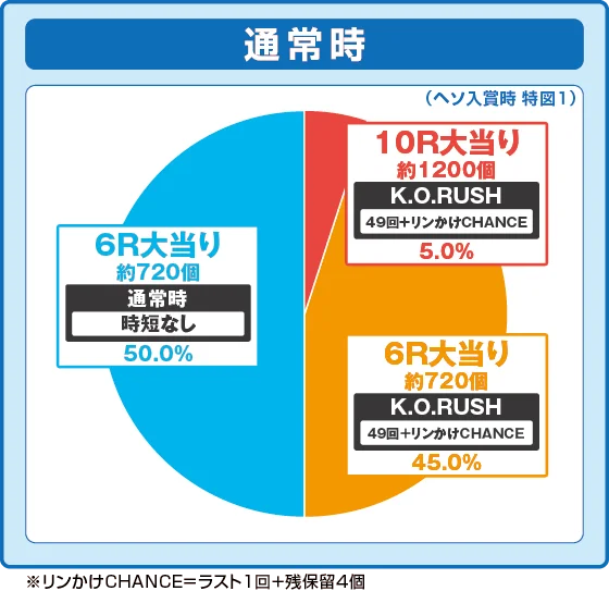 パチンコP リングにかけろ1 129ver.の特図1振り分け円グラフ画像