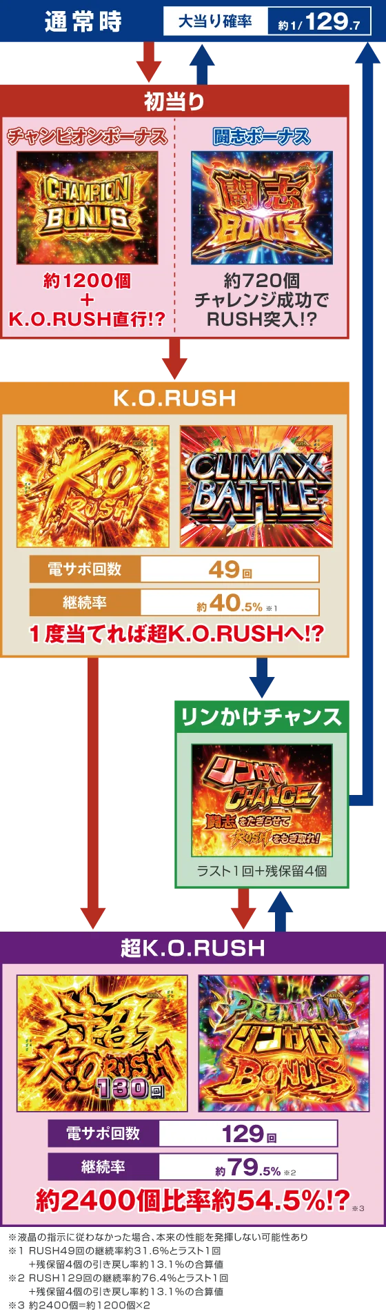 P リングにかけろ1 129ver.のゲームフロー画像