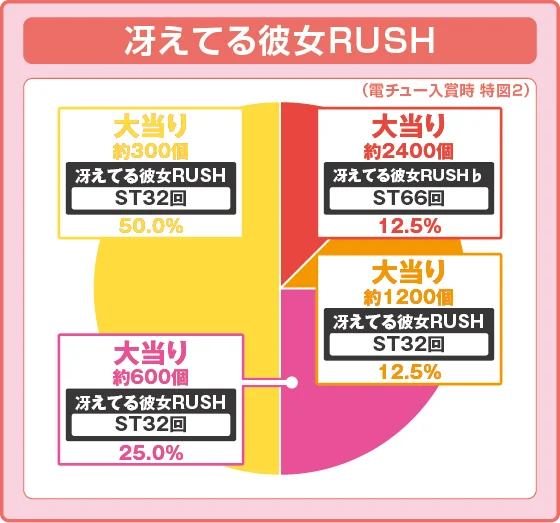冴えない彼女の育てかた（パチンコ）の特図2振り分け円グラフ画像