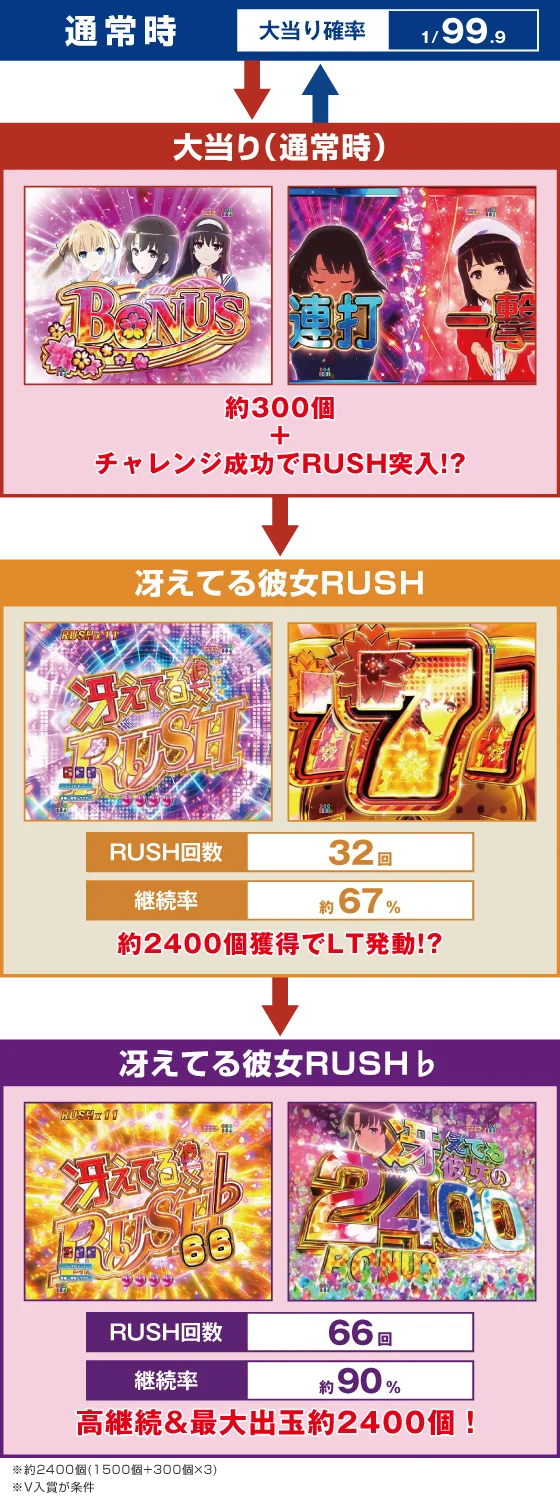 パチンコP冴えない彼女の育てかた 99ver.のゲームフロー画像