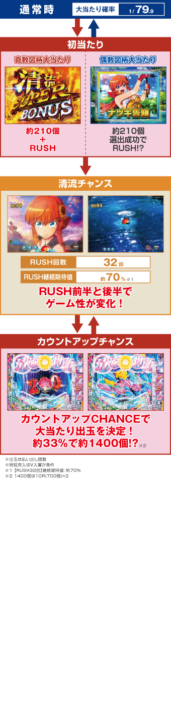 パチンコPA清流物語4 ウキウキ79ver.のゲームフロー画像