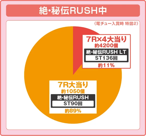 パチンコP閃乱カグラ 189大入りver.のRUSH中特図2振り分け円グラフ画像