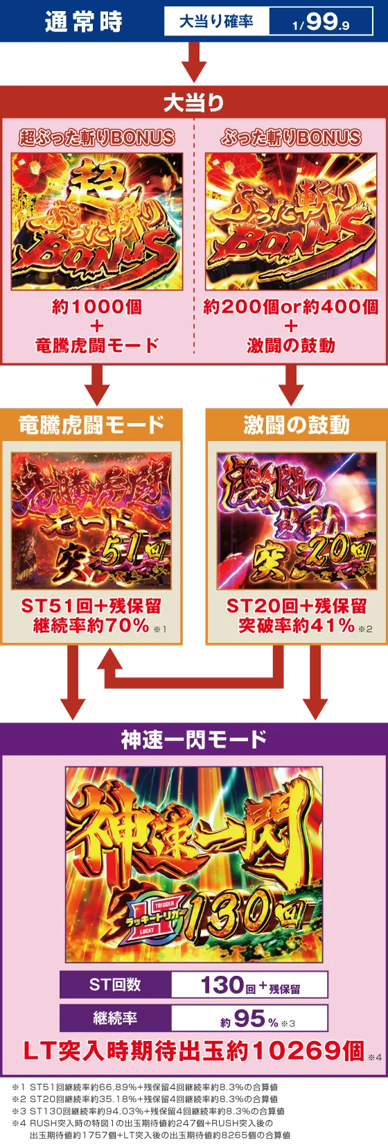 座頭市 甘デジのゲームフロー