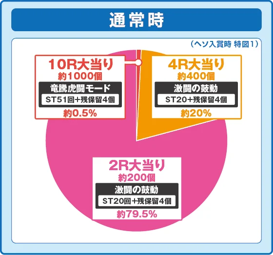 座頭市 甘デジの通常時大当たり時の出玉振り分け確率の円グラフ