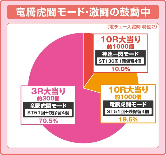 座頭市 甘デジのラッシュ中大当たり時の出玉振り分け確率の円グラフ