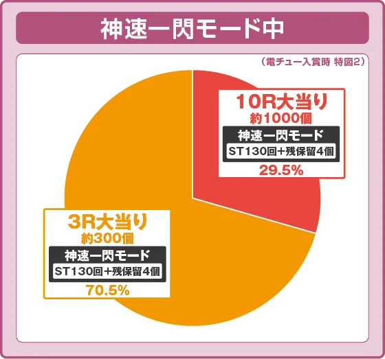 座頭市 甘デジのラッキートリガー中大当たり時の出玉振り分け確率の円グラフ