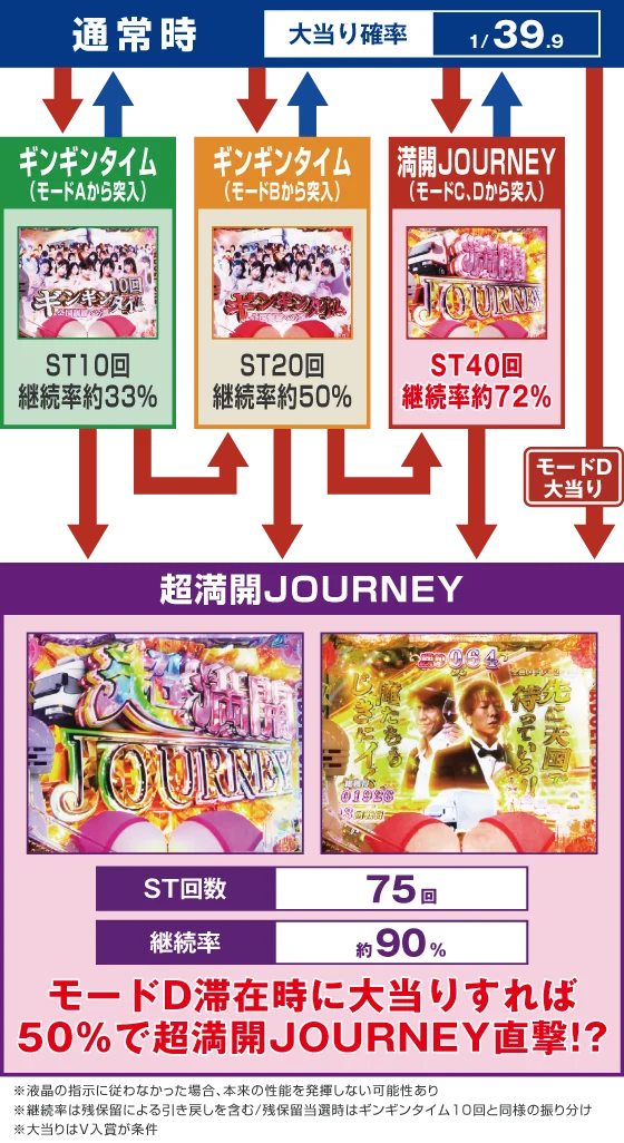 豊丸のとあるパチンコ（しみけん/超甘LT）のゲームフロー