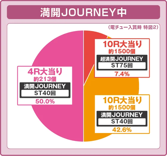 豊丸のとあるパチンコ（しみけん/超甘LT）の満開ラッシュ中の出玉振り分け確率の円グラフ