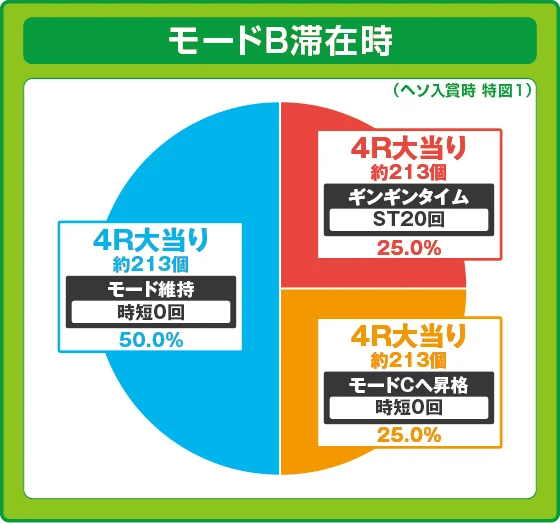 豊丸のとあるパチンコ（しみけん/超甘LT）の通常時モードB滞在時の出玉振り分け確率の円グラフ