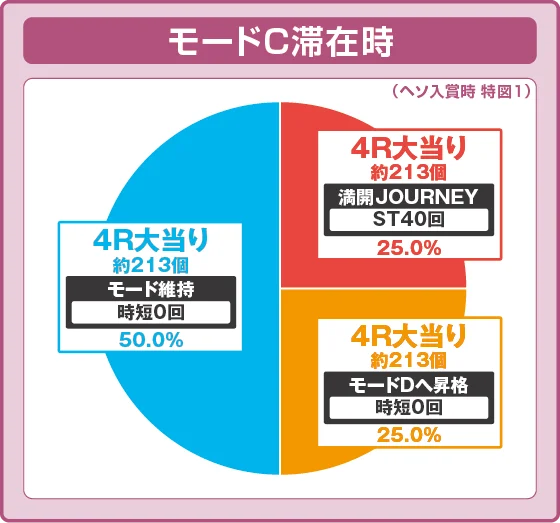 豊丸のとあるパチンコ（しみけん/超甘LT）の通常時モードC滞在時の出玉振り分け確率の円グラフ