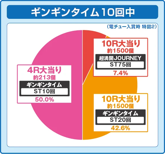 豊丸のとあるパチンコ（しみけん/超甘LT）のギンギンタイム中の出玉振り分け確率の円グラフ