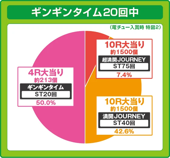 豊丸のとあるパチンコ（しみけん/超甘LT）のギンギンタイム中の出玉振り分け確率の円グラフ