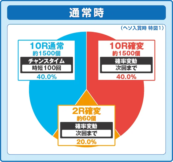 通常時大当たり時の出玉振り分け確率の円グラフ