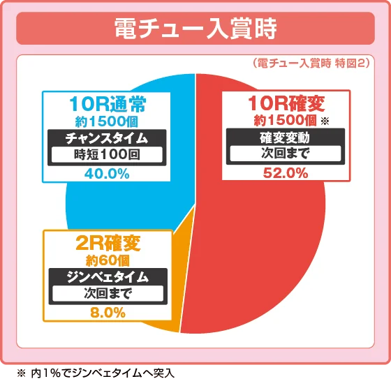 確変・時短中大当たり時の出玉振り分け確率の円グラフ