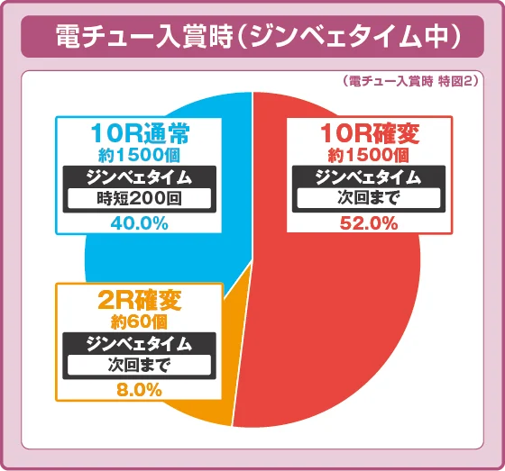 ジンベェタイム中大当たり時の出玉振り分け確率の円グラフ